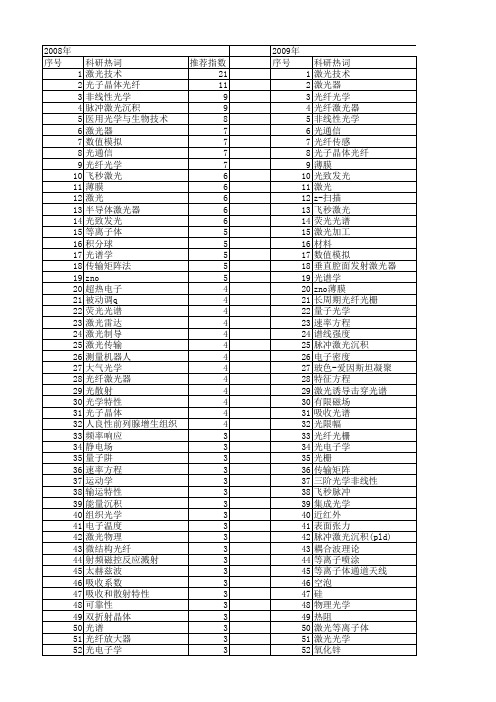 【国家自然科学基金】_激光特性_基金支持热词逐年推荐_【万方软件创新助手】_20140802