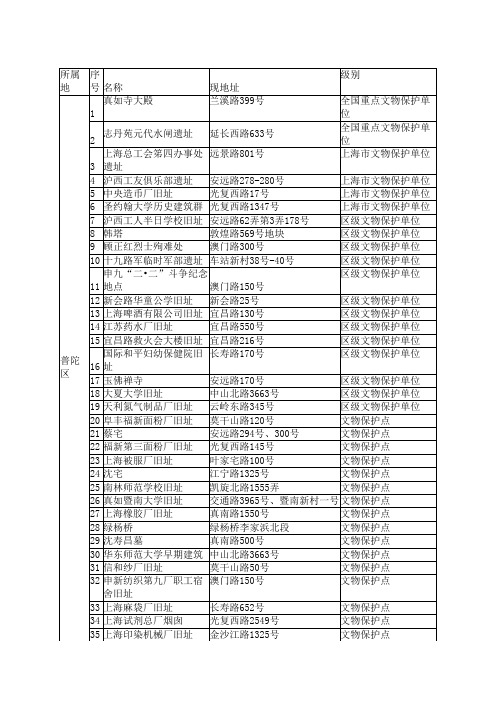 上海历史遗迹红色景点统计表大全-普陀区