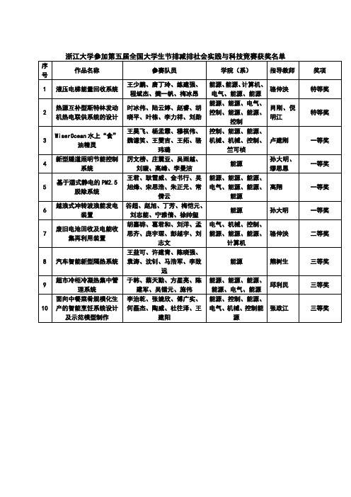 浙江大学在第五届全国大学生节能减排竞赛中再创佳绩