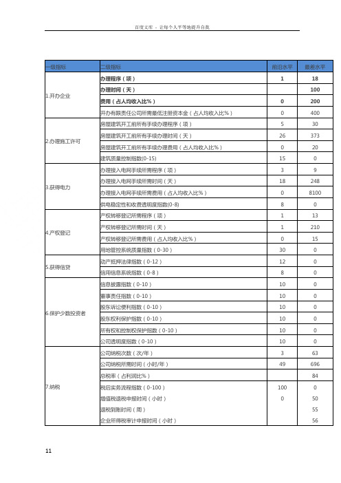 世界银行营商环境评价指标体系