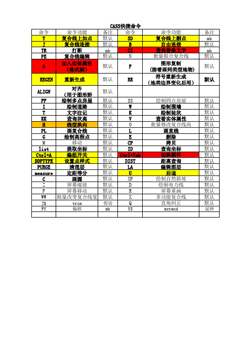 !!!CASS简码表及快捷命令