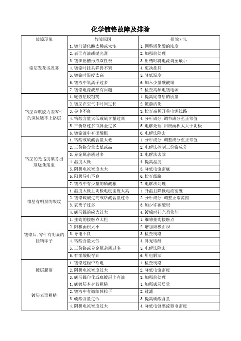 化学镀铬故障及排除