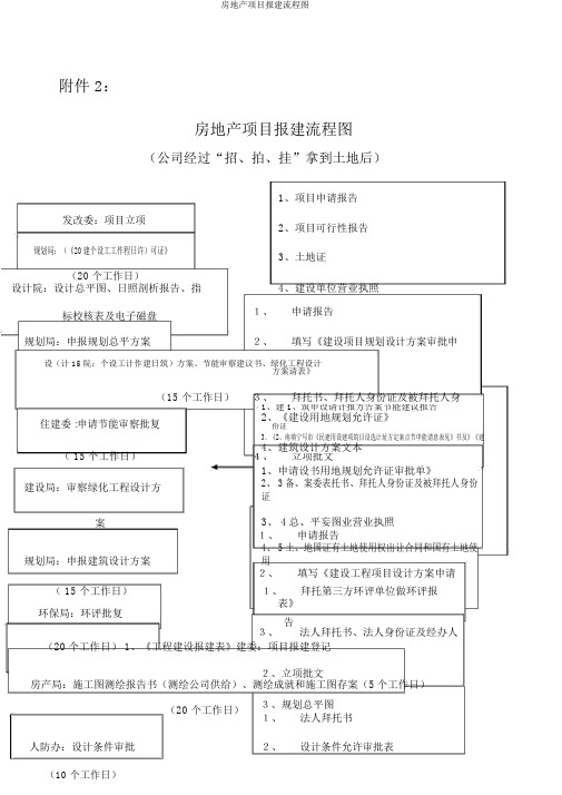 房地产项目报建流程图