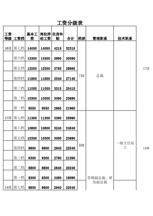 工资等级表.xls