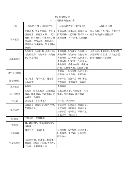 临床一二三线抗菌药物分类表