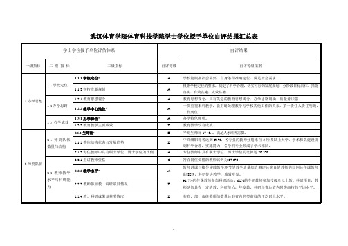 武汉体育学院体育科技学院学士学位授予单位自评结果汇总表