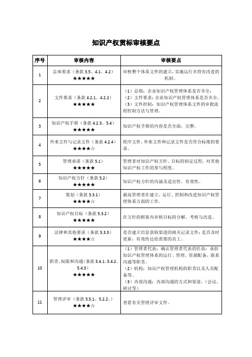 知识产权贯标审核要点