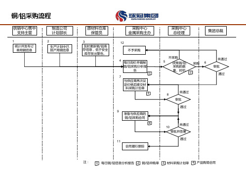 铜铝采购流程-1