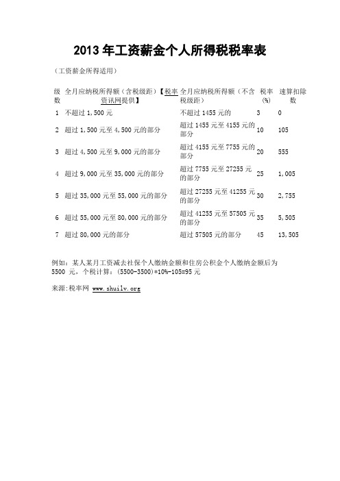 2013年工资薪金个人所得税税率表