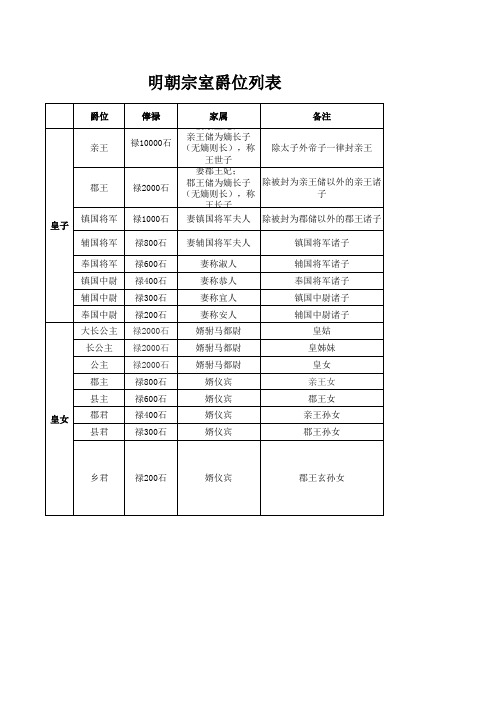 明朝宗室爵位列表