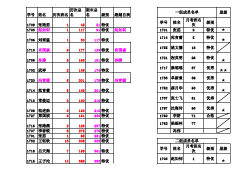 河北枣强中学高二(17班)期末成绩汇总