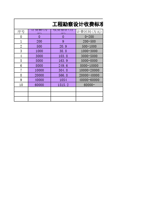 工程勘察设计收费计算表(2002版)-201409