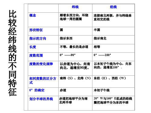 经纬线的不同