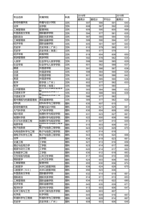 2016年中山大学各专业录取统计