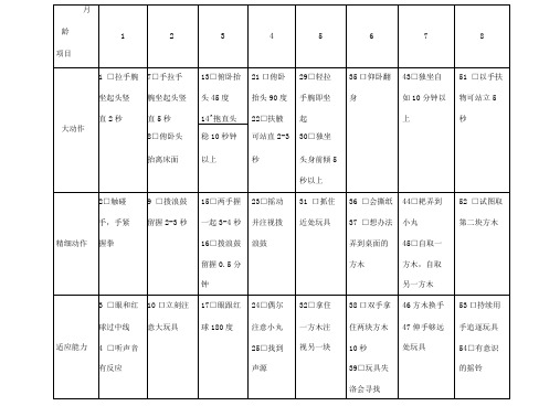 岁婴幼儿智力发育量表六一中国网提供