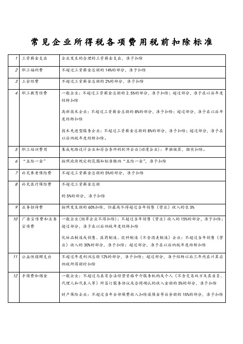 常见企业所得税各项费用税前扣除标准