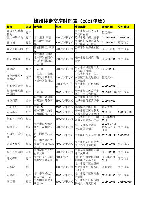 梅州楼盘交房时间表(2021年版)