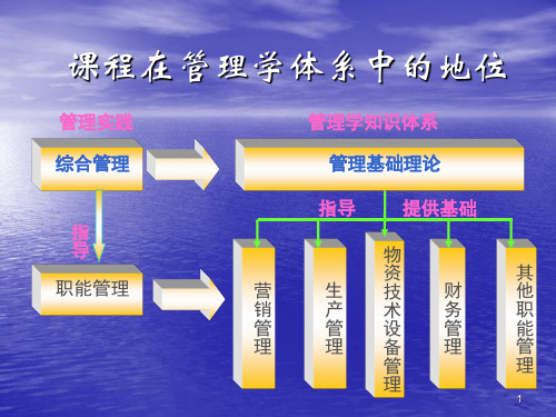 管理学课程第一章 以海尔案例简述管理