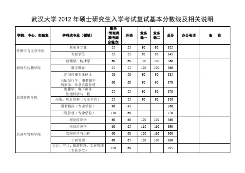 武汉大学2012年硕士研究生入学考试复试基本分数线及相关说明