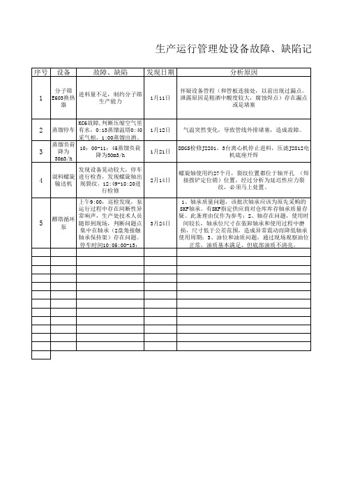 生产装置设备故障、缺陷记录表