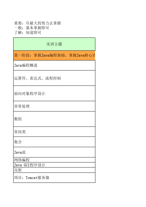 动力节点Java就业班课程体系概述