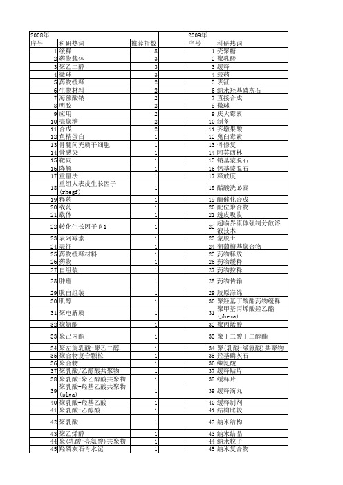 【国家自然科学基金】_药物缓释材料_基金支持热词逐年推荐_【万方软件创新助手】_20140802