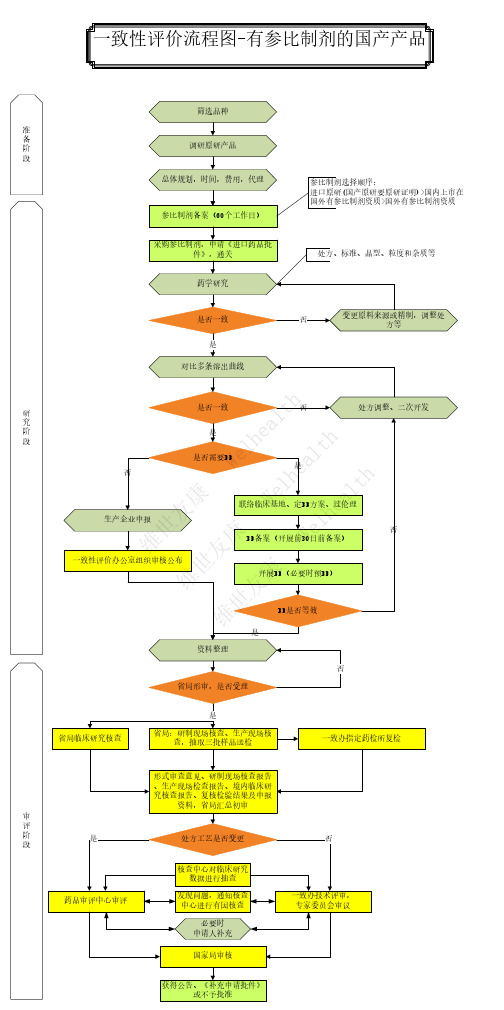 一致性评价流程图 国产药品