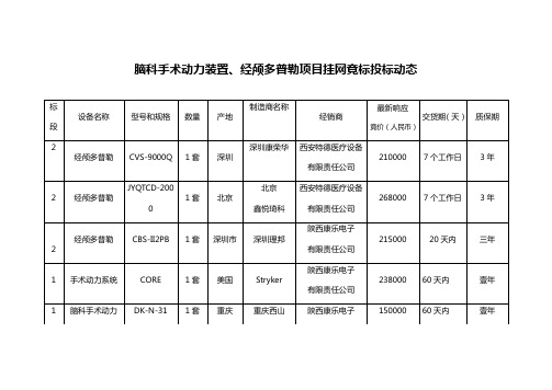 脑科手术动力装置经颅多普勒项目挂网竟标投标动态