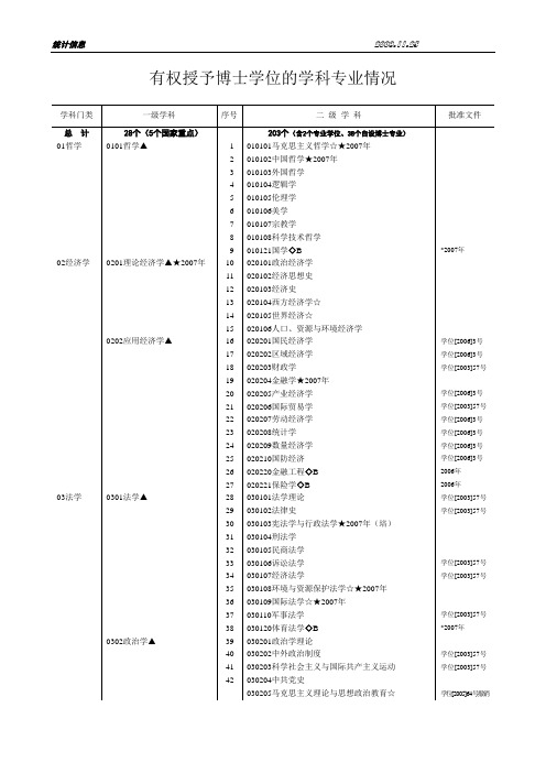 有权授予博士学位的学科专业2008