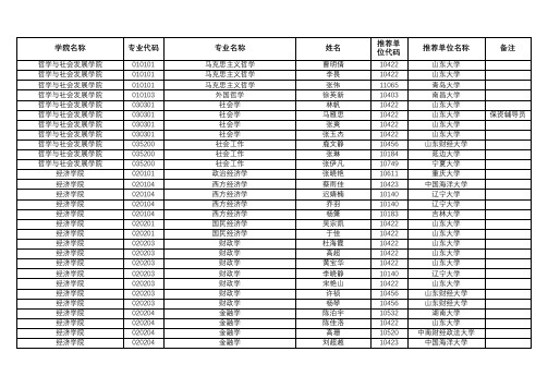 山东大学拟录取推免生名单