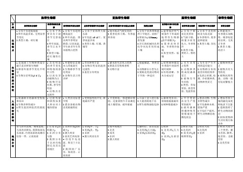 热带生物群、亚热带生物群、温带生物群分类、生境特点、生物群的基本特征、人类活动的影响以及地理分布