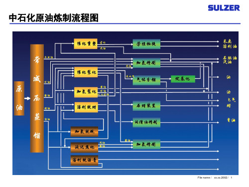 原油炼制流程图