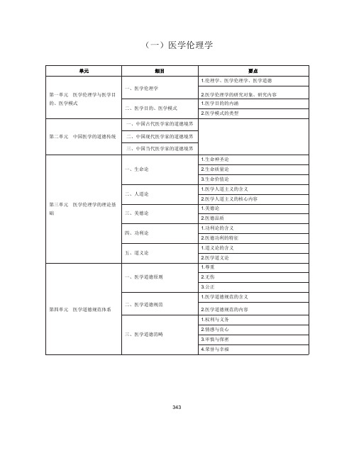 2020年中西医执业医师考试《医学伦理学》大纲