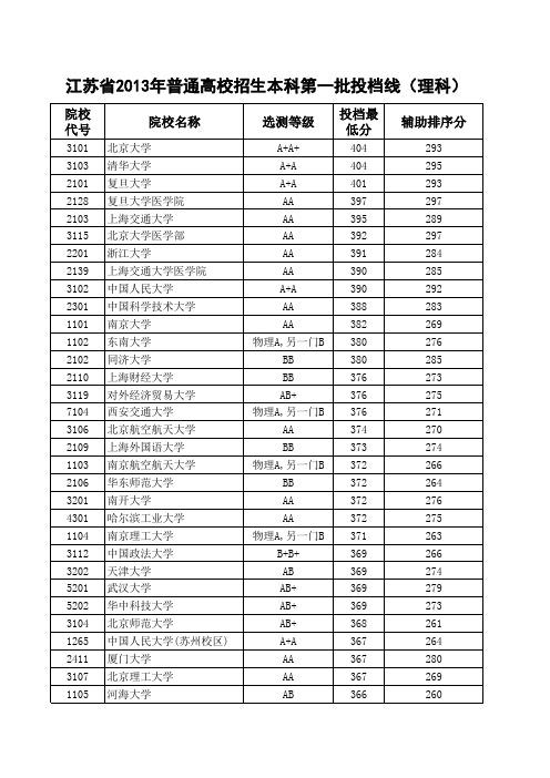 2013年江苏高考各高校分数线