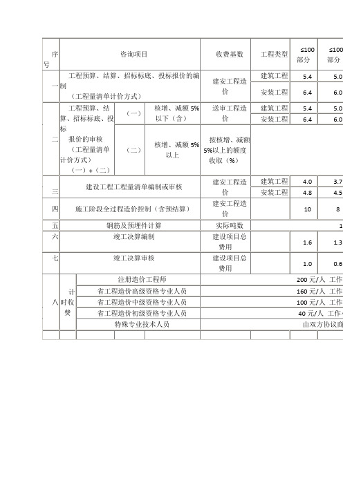 山东省关于继续执行新增建设工程造价咨询服务收费标准的通知