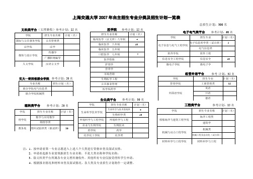 上海交通大学2007年自主招生专业分类及招生计划一览表