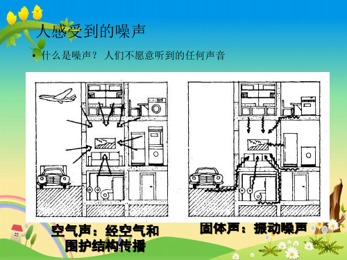 精品工程类本科大三课件《建筑环境学》07第七章第 5节 噪声的控制与治理方法