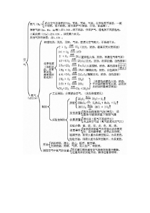 化学知识点、易错点总结