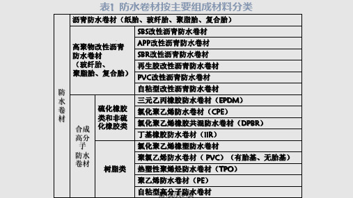 聚合物改性沥青防水卷材PPT课件