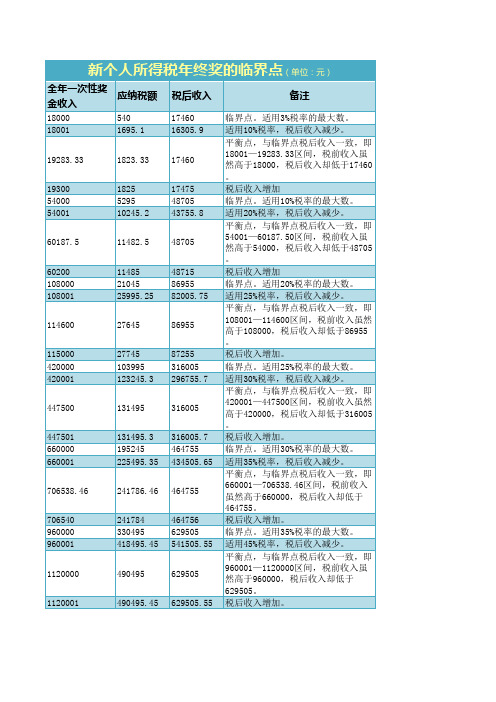 新个人所得税年终奖的临界点