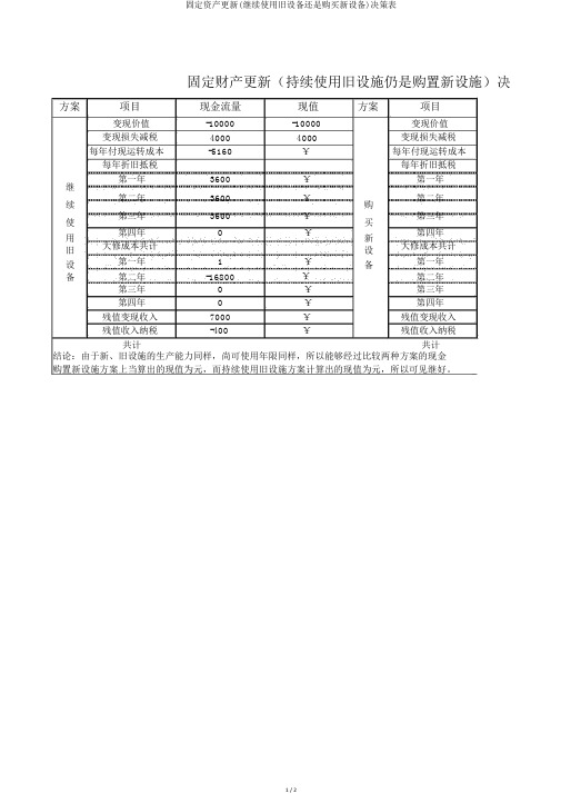 固定资产更新(继续使用旧设备还是购买新设备)决策表