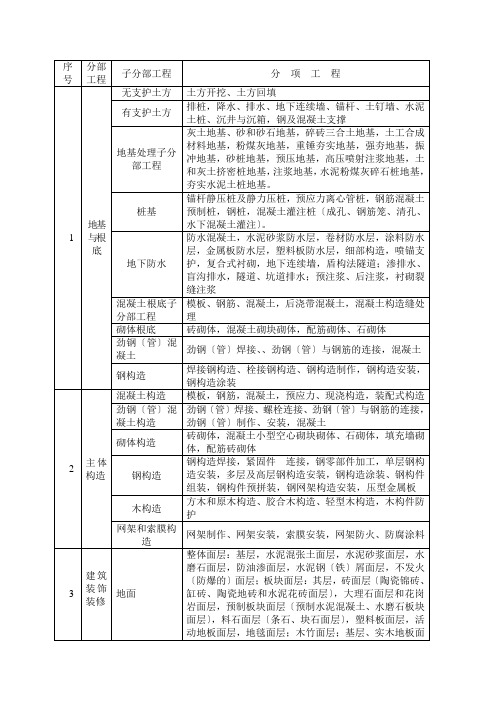 房建分部分项工程划分表