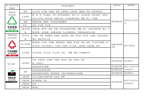 固体废弃物分类清单