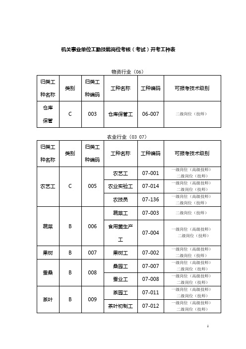 机关事业单位工勤技能岗位考核(考试)开考工种汇总表