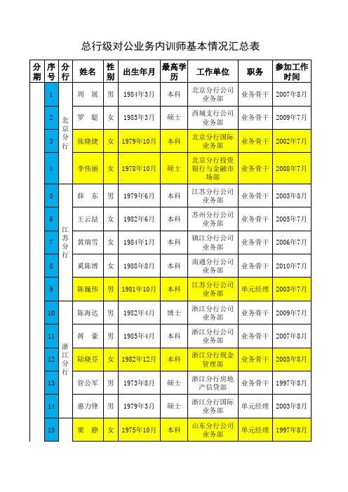 农总行-4期学员名单