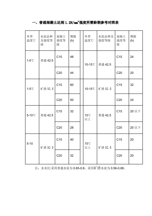 混凝土强度与龄期对照表