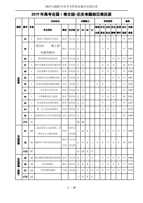 2017—2019年高考全国卷命题历史细目表