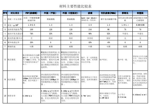 材料主要性能对比表