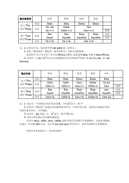 指示形容词与指示代词(中英西法对照表)