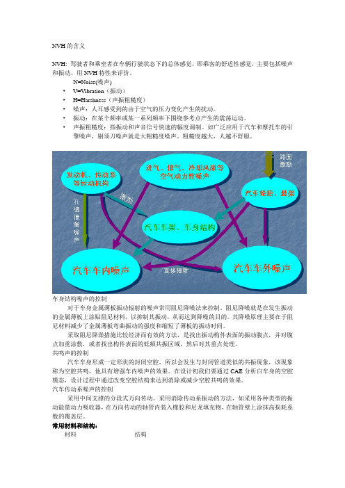 汽车NVH